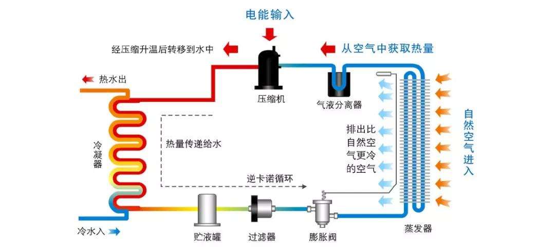 空氣能的系統(tǒng)組成